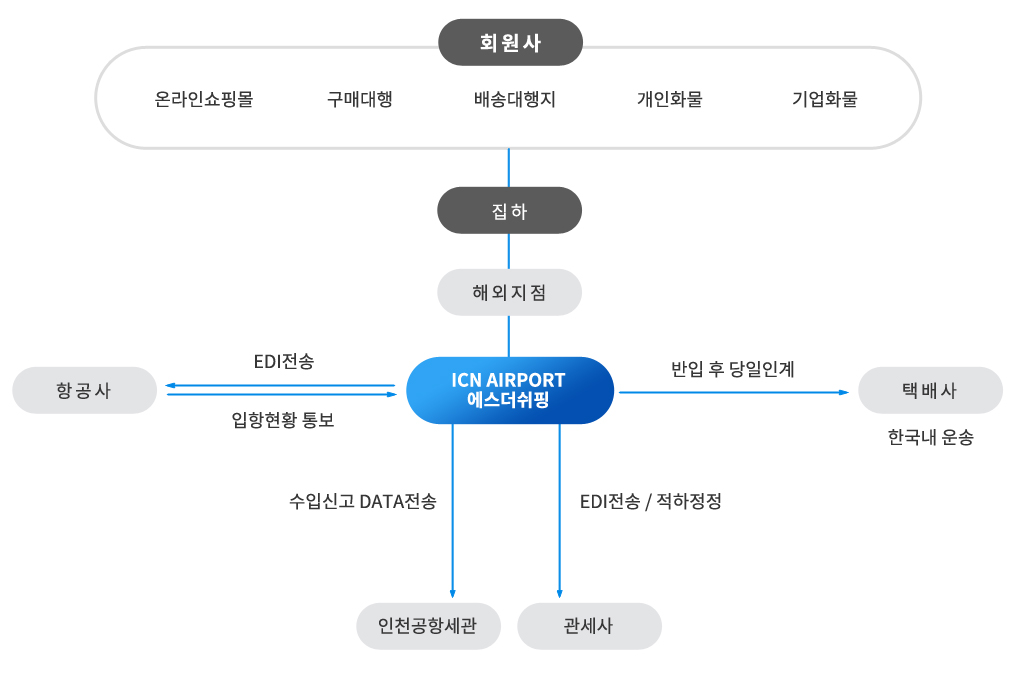 특송사업부